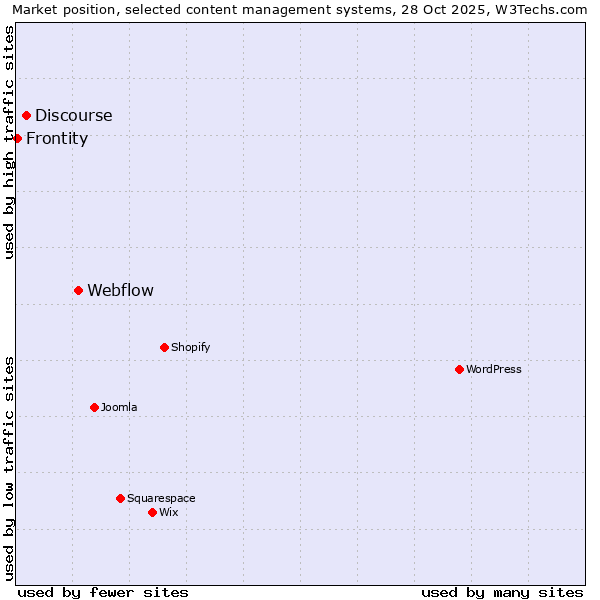 Market position of Webflow vs. Discourse vs. Frontity