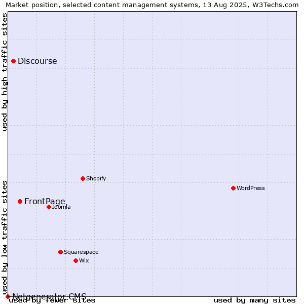 Market position of FrontPage vs. Discourse vs. Netgenerator CMS