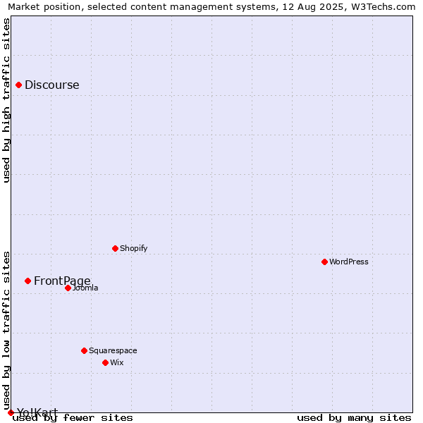 Market position of FrontPage vs. Discourse vs. Yo!Kart