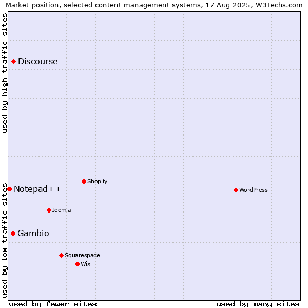 Market position of Discourse vs. Gambio vs. Notepad++