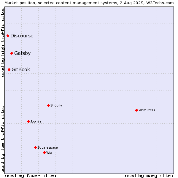 Market position of Gatsby vs. GitBook vs. Discourse