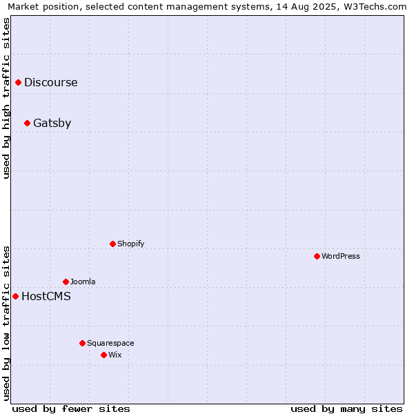 Market position of Gatsby vs. Discourse vs. HostCMS