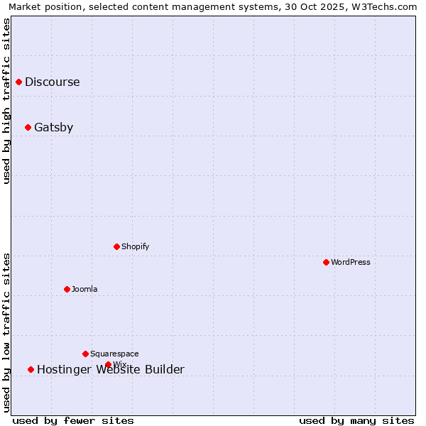 Market position of Hostinger Website Builder vs. Gatsby vs. Discourse