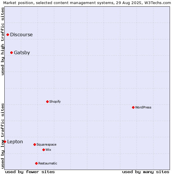 Market position of Gatsby vs. Discourse vs. Lepton