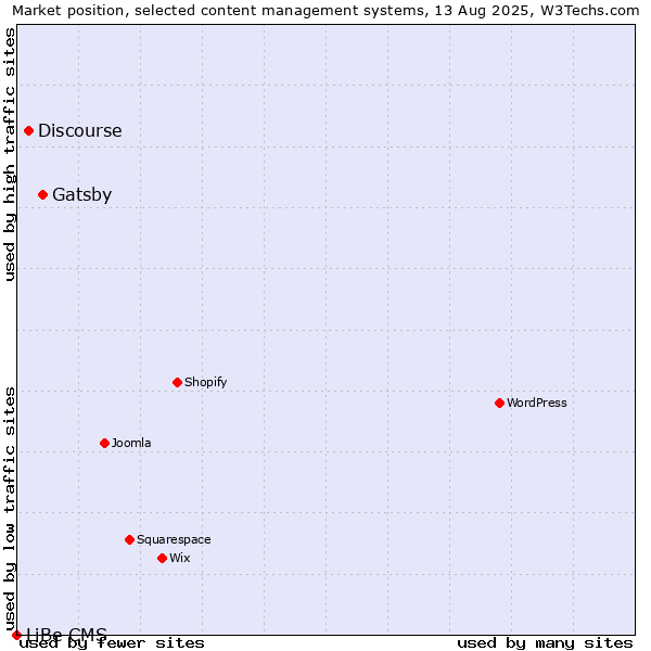 Market position of Gatsby vs. Discourse vs. LiBe CMS