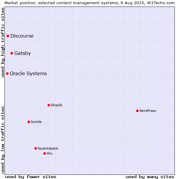 Market position of Gatsby vs. Discourse vs. Oracle Systems