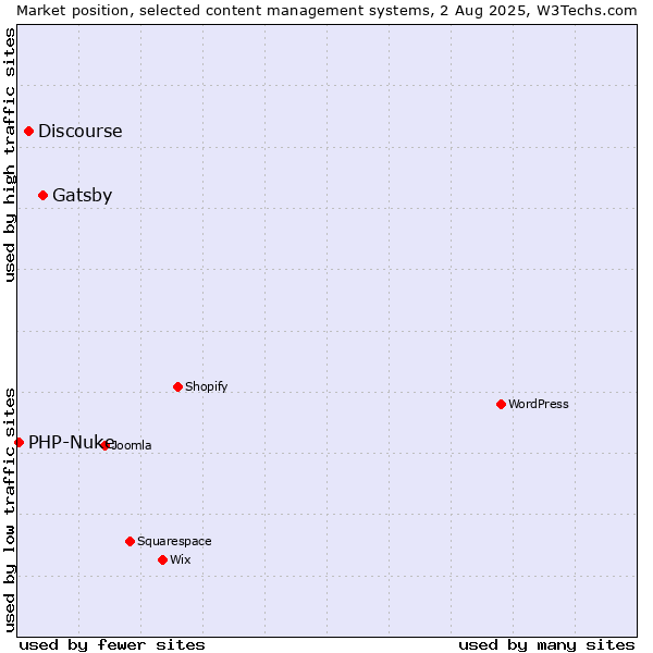 Market position of Gatsby vs. Discourse vs. PHP-Nuke