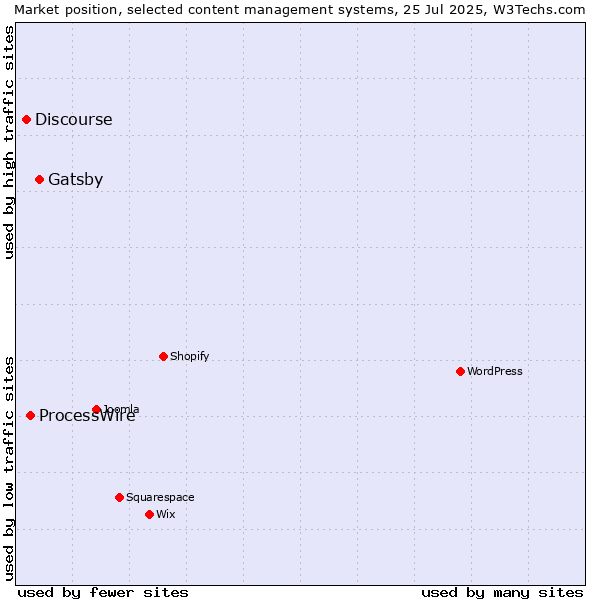 Market position of Gatsby vs. ProcessWire vs. Discourse