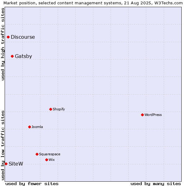Market position of Gatsby vs. Discourse vs. SiteW