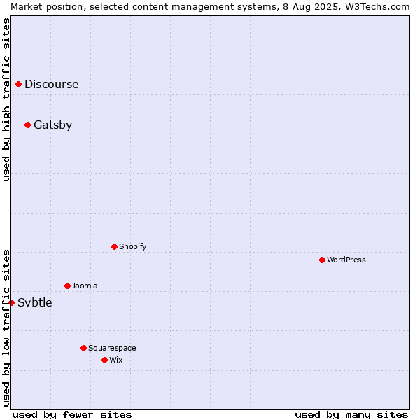 Market position of Gatsby vs. Discourse vs. Svbtle