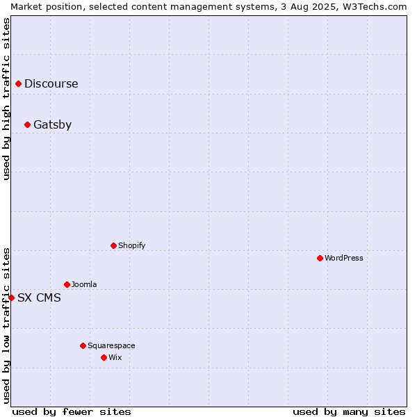Market position of Gatsby vs. Discourse vs. SX CMS