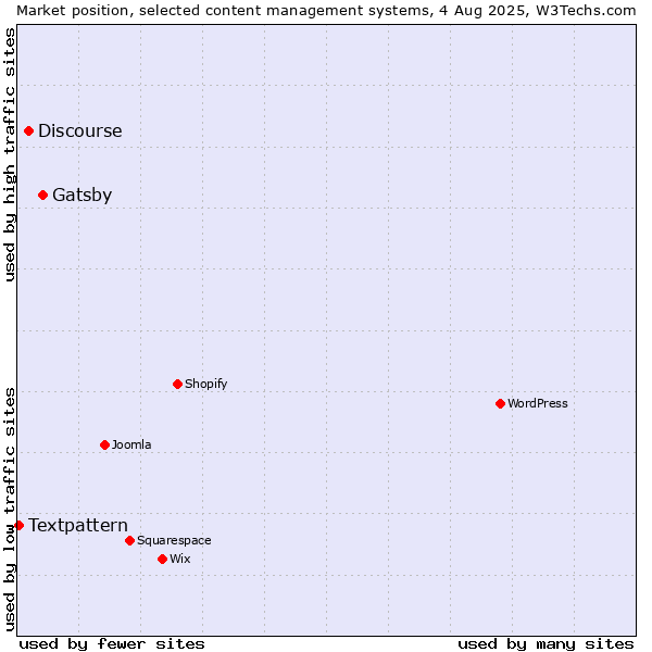 Market position of Gatsby vs. Discourse vs. Textpattern