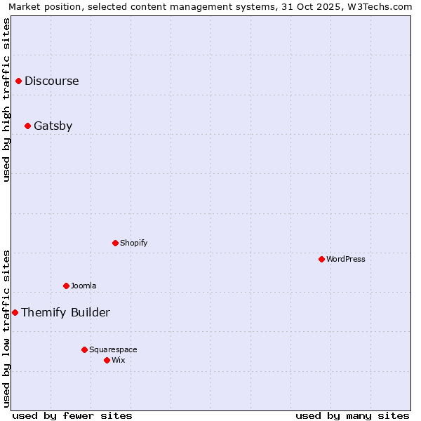 Market position of Gatsby vs. Discourse vs. Themify Builder