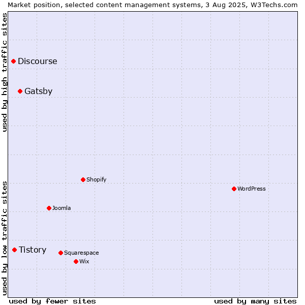 Market position of Gatsby vs. Tistory vs. Discourse