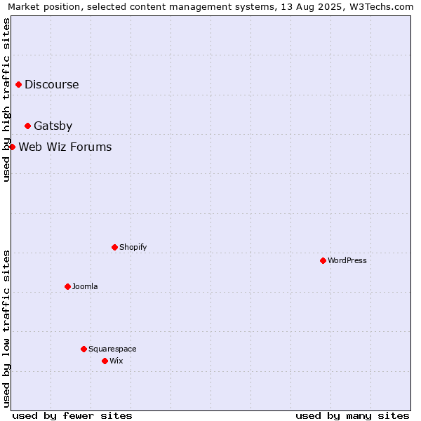 Market position of Gatsby vs. Discourse vs. Web Wiz Forums