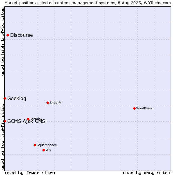 Market position of Discourse vs. Geeklog vs. GCMS Ajax CMS