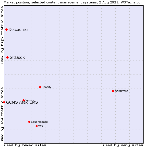 Market position of GitBook vs. Discourse vs. GCMS Ajax CMS