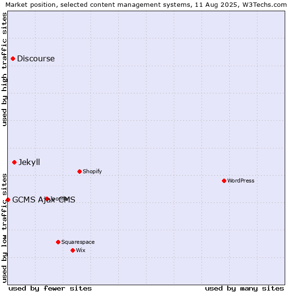 Market position of Jekyll vs. Discourse vs. GCMS Ajax CMS