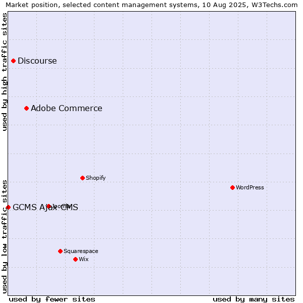 Market position of Adobe Commerce vs. Discourse vs. GCMS Ajax CMS
