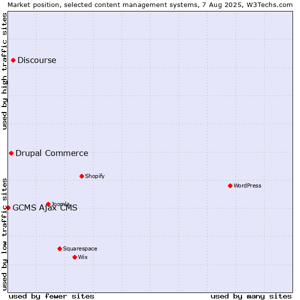 Market position of Discourse vs. Drupal Commerce vs. GCMS Ajax CMS