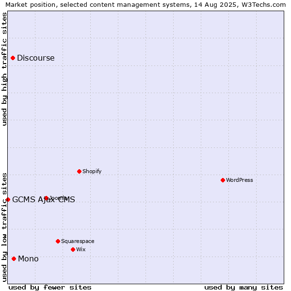 Market position of Mono vs. Discourse vs. GCMS Ajax CMS