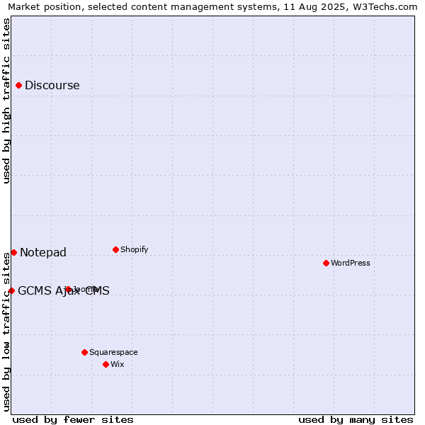 Market position of Discourse vs. Notepad vs. GCMS Ajax CMS