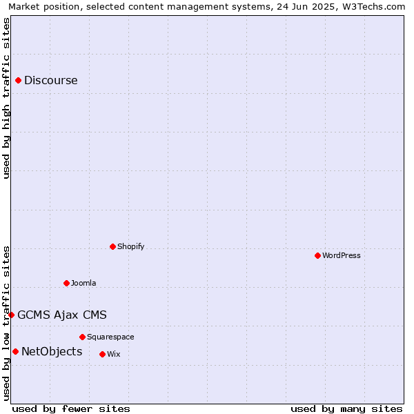 Market position of Discourse vs. NetObjects vs. GCMS Ajax CMS