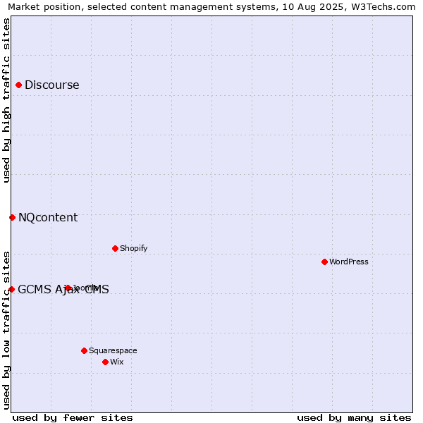 Market position of Discourse vs. NQcontent vs. GCMS Ajax CMS