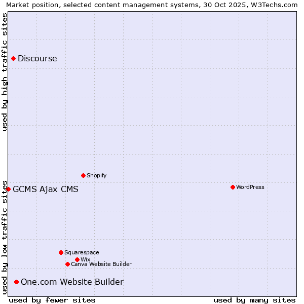 Market position of One.com Website Builder vs. Discourse vs. GCMS Ajax CMS