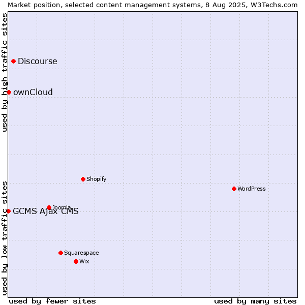 Market position of Discourse vs. ownCloud vs. GCMS Ajax CMS