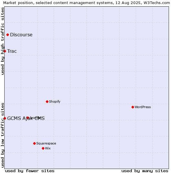 Market position of Discourse vs. Trac vs. GCMS Ajax CMS