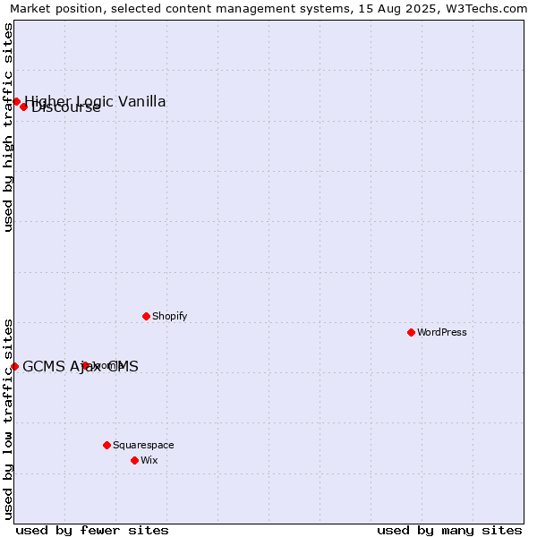 Market position of Discourse vs. Higher Logic Vanilla vs. GCMS Ajax CMS