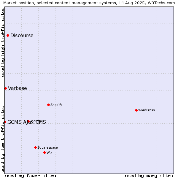 Market position of Discourse vs. Varbase vs. GCMS Ajax CMS