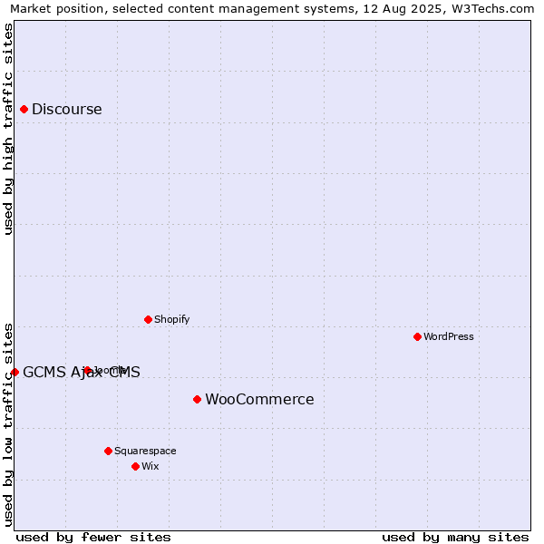Market position of WooCommerce vs. Discourse vs. GCMS Ajax CMS