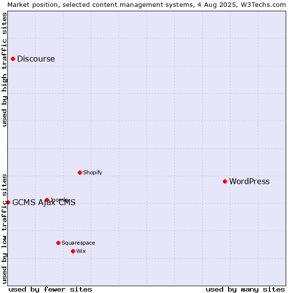 Market position of WordPress vs. Discourse vs. GCMS Ajax CMS