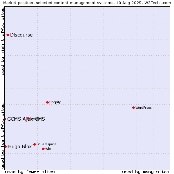 Market position of Discourse vs. Hugo Blox vs. GCMS Ajax CMS
