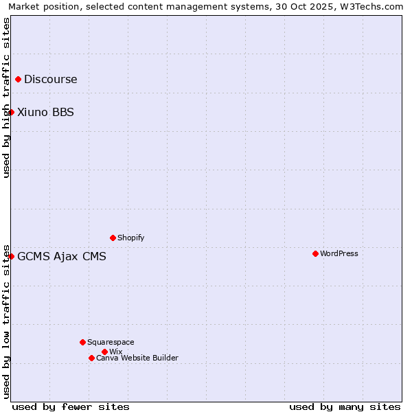 Market position of Discourse vs. Xiuno BBS vs. GCMS Ajax CMS