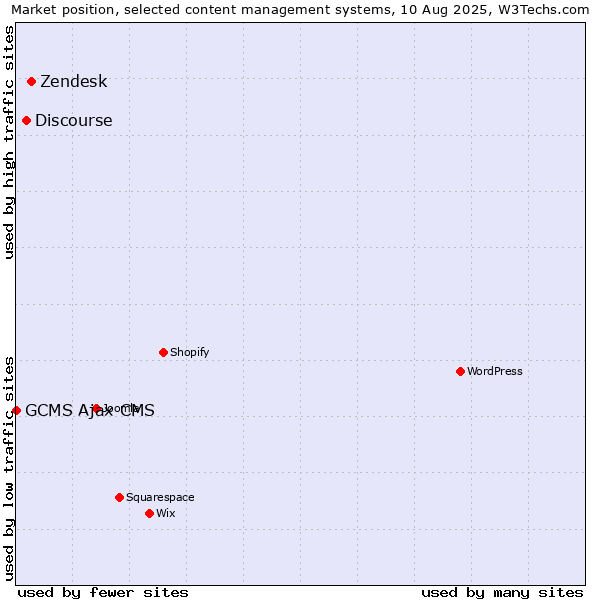 Market position of Zendesk vs. Discourse vs. GCMS Ajax CMS