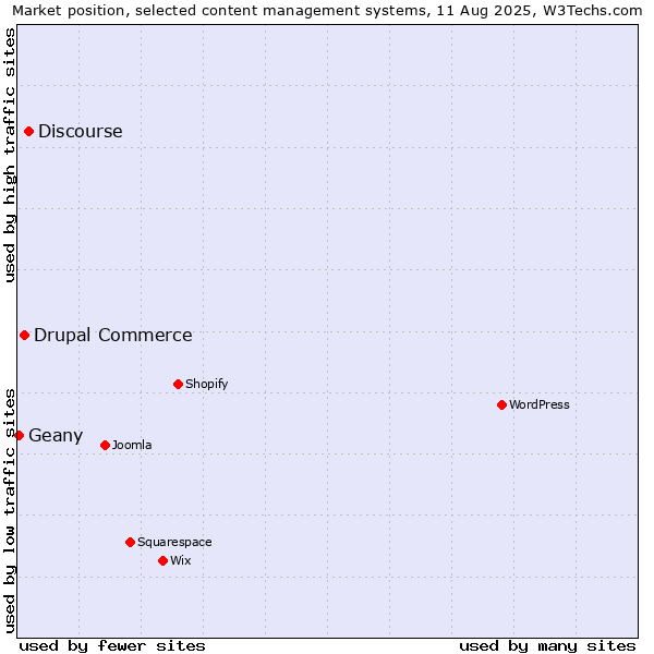 Market position of Discourse vs. Drupal Commerce vs. Geany