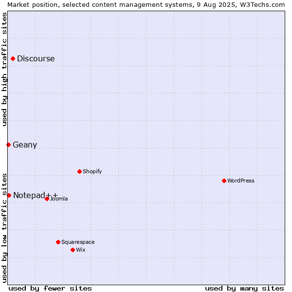 Market position of Discourse vs. Notepad++ vs. Geany