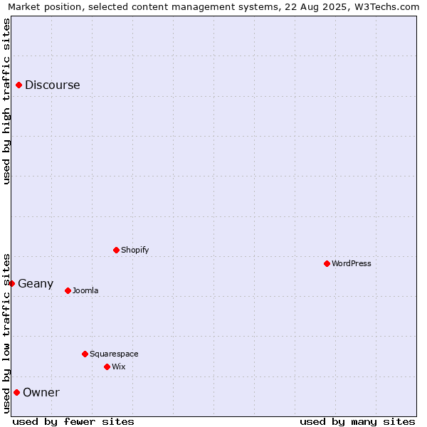 Market position of Discourse vs. Owner vs. Geany