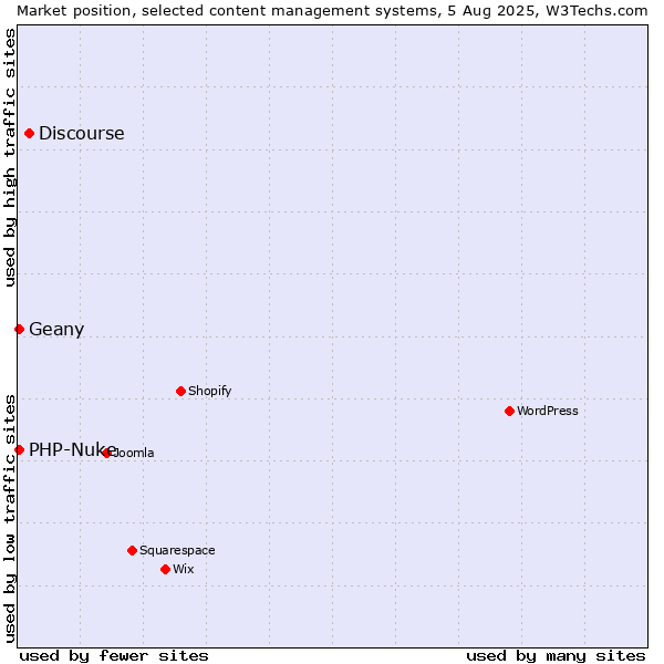Market position of Discourse vs. PHP-Nuke vs. Geany