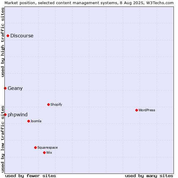 Market position of Discourse vs. Geany vs. phpwind