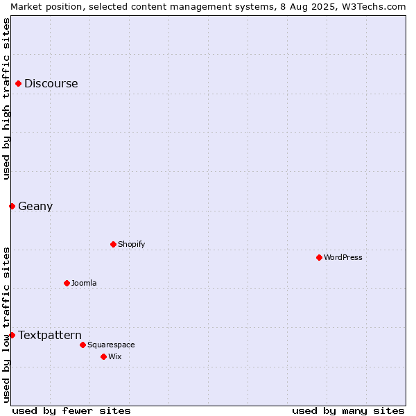 Market position of Discourse vs. Textpattern vs. Geany