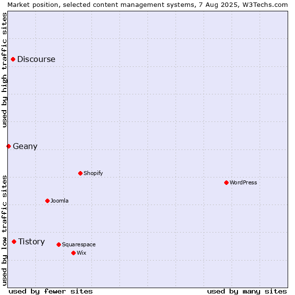 Market position of Tistory vs. Discourse vs. Geany