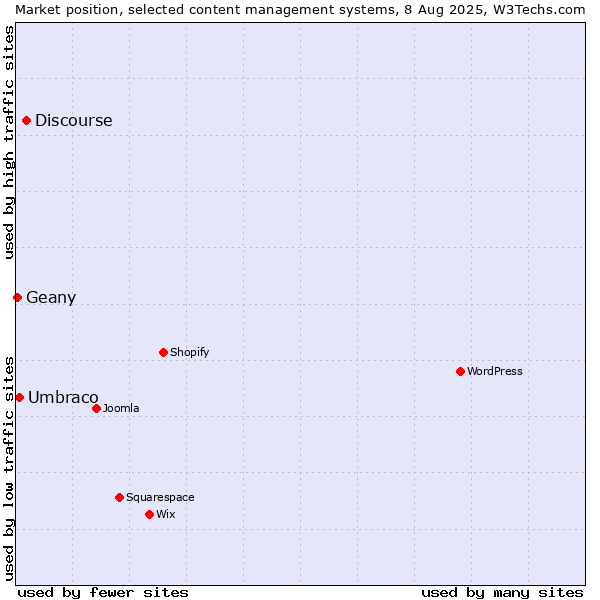 Market position of Discourse vs. Umbraco vs. Geany