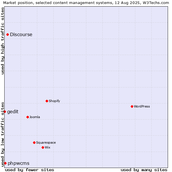 Market position of Discourse vs. phpwcms vs. gedit