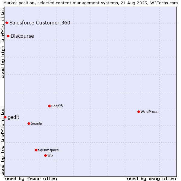 Market position of Discourse vs. Salesforce Customer 360 vs. gedit
