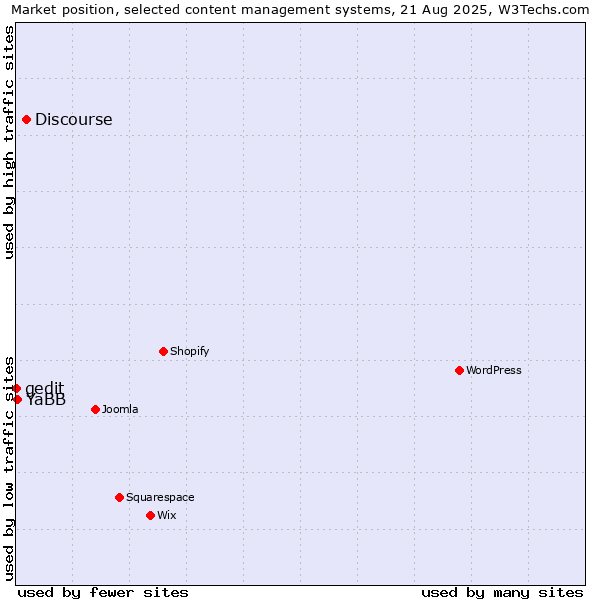Market position of Discourse vs. YaBB vs. gedit