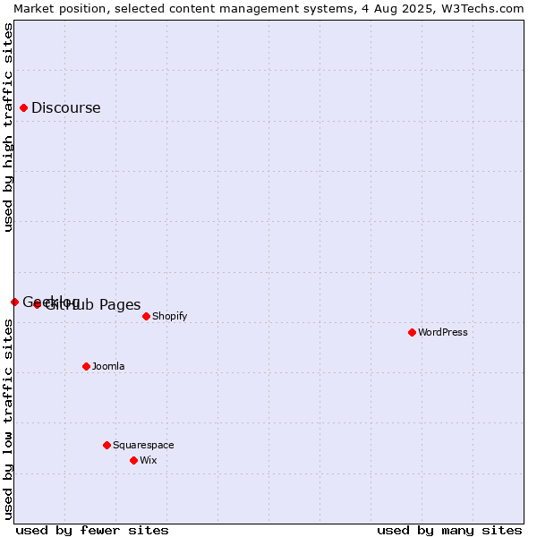 Market position of GitHub Pages vs. Discourse vs. Geeklog